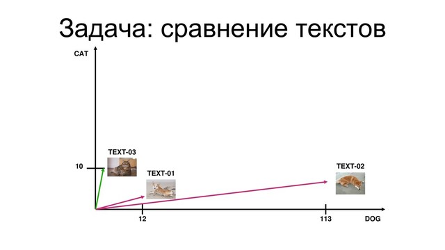 Задача: сравнение текстов
TEXT-03
TEXT-01
TEXT-02
CAT
DOG
10
12 113
