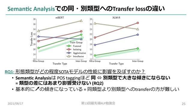 Seman?c Analysisでの同・別類型へのTransfer lossの違い
2021/09/17 第13回最先端NLP勉強会 25
RQ1: 形態類型がどの程度SOTAモデルの性能に影響を及ぼすのか︖
• Seman=c Analysisは POS taggingほど 同 ó 別類型で⼤きな傾きにならない
= 類型の差にはあまり影響受けない (RQ2)
• 基本的に の傾きになっている = 同類型より別類型へのtransferの⽅が難しい
