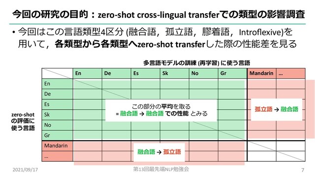 今回の研究の⽬的︓zero-shot cross-lingual transferでの類型の影響調査
2021/09/17 第13回最先端NLP勉強会 7
• 今回はこの⾔語類型4区分 (融合語，孤⽴語，膠着語，Introﬂexive)を
⽤いて，各類型から各類型へzero-shot transferした際の性能差を⾒る
En De Es Sk No Gr Mandarin …
En
De
Es
Sk
No
Gr
Mandarin
…
多⾔語モデルの訓練 (再学習) に使う⾔語
zero-shot
の評価に
使う⾔語
この部分の平均を取る
= 融合語 → 融合語 での性能 とみる
孤⽴語 → 融合語
融合語 → 孤⽴語

