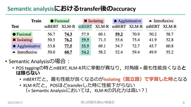 Semantic analysisにおけるtransfer後のaccuracy
2021/09/17 第13回最先端NLP勉強会 9
• Semantic Analysisの場合︓
• POS taggingの時とmBERT, XLM-R共に挙動が異なり，対⾓線 = 最も性能良くなると
は限らない
• mBERTだと，最も性能が良くなるのがIsolating（孤⽴語）で学習した時となる
• XLM-Rだと，POSほどtransferした時に性能下がらない
（= Semantic Analysisにおいては，XLM-Rの汎化⼒は⾼い︖）
