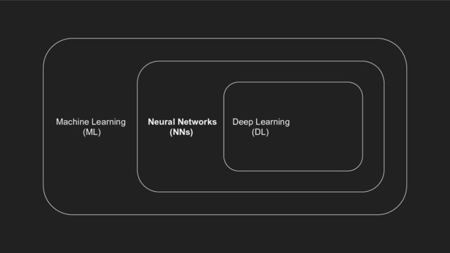 Machine Learning
(ML)
Neural Networks
(NNs)
Deep Learning
(DL)
