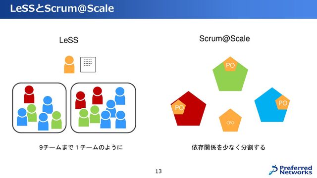 LeSSとScrum@Scale
13
-----
-----
-----
----
9チームまで１チームのように
CPO
PO
PO
PO
LeSS Scrum@Scale
依存関係を少なく分割する
