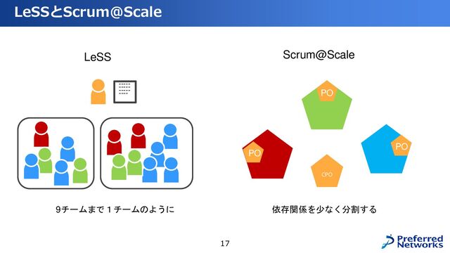LeSSとScrum@Scale
17
-----
-----
-----
----
9チームまで１チームのように
CPO
PO
PO
PO
LeSS Scrum@Scale
依存関係を少なく分割する
