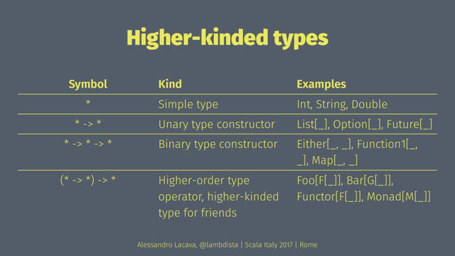Higher-kinded types
Symbol Kind Examples
* Simple type Int, String, Double
* -> * Unary type constructor List[_], Option[_], Future[_]
* -> * -> * Binary type constructor Either[_, _], Function1[_,
_], Map[_, _]
(* -> *) -> * Higher-order type
operator, higher-kinded
type for friends
Foo[F[_]], Bar[G[_]],
Functor[F[_]], Monad[M[_]]
Alessandro Lacava, @lambdista | Scala Italy 2017 | Rome
