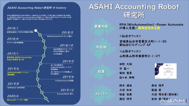 ASAHI Accounting Robot
研究所
ASAHI Accounting Robot 研究所 の history
Softomotive社とパートナー
契約締結
AI-OCR提供の
CogentLabs社とパートナー
契約締結
AI-OCRエンジンを搭載した
RPA開発へ
所内の業務効率化を当初の目的として結成されたロボ研は、その取り組みの先進性を高く評価さ
れ、株式会社 ASAHI Accounting Robot 研究所 として新たな目的である“ヒトとロボットの協
働時代”を推進すべく、遊び心を忘れずに全力で取り組んでおります。
WinAutomationライセンス購入
2018/5
経営企画室にてRPAの取組を開始
2018/1
モリテック初号機稼働
2018/6
会計事務所のグループで
RPAの取組をご紹介
ロボ研発足
2018/10
社内Robot 60体突破
FullAutoJournal始動
株式会社 ASAHI Accounting
Robot 研究所 法人化
2019/1
2019/5
2019/6
2019/6
2019/8
ProcessRobot 導入
2019/12
Microsoft パートナー登録
2020/6
事業内容
所在地
役員
メンバー
RPA（WinAutomation）・Power Automate
の導入支援／開発者育成支援
＜仙台オフィス＞
宮城県仙台市青葉区大町１-1-30
新仙台ビルディング 4F
＜山形オフィス＞
山形県山形市東原町2-1-27
田牧 大祐
守 基一
柴田 憲吾
佐々木 伸明
鈴木 達也
大沼 和矢
柏倉 佑美
渡辺 祥平
森谷 逸平
築達 愛
大渓 明日香（愛知県）
安田 愛（学生）
1
