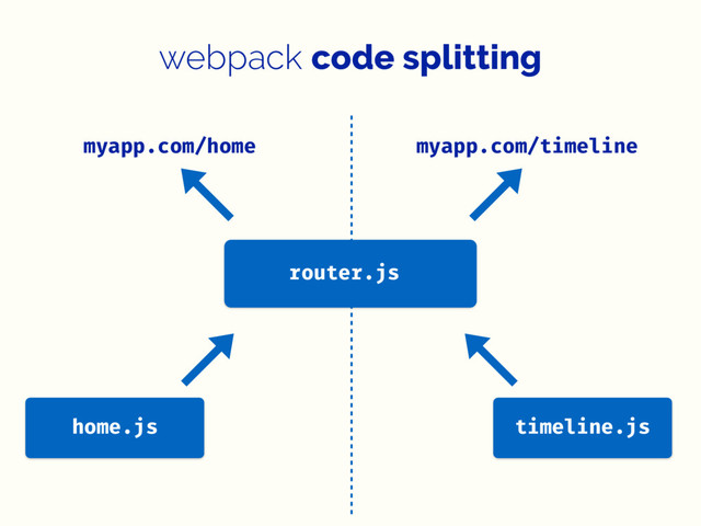 webpack code splitting
myapp.com/home
timeline.js
myapp.com/timeline
router.js
home.js
