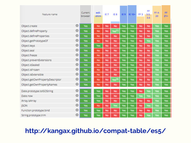 http:/
/kangax.github.io/compat-table/es5/
