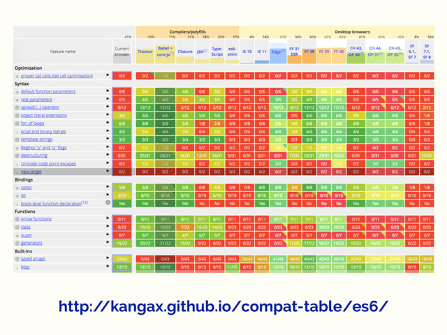 http:/
/kangax.github.io/compat-table/es6/
