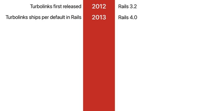 2012
Turbolinks first released Rails 3.2
2013 Rails 4.0
Turbolinks ships per default in Rails
