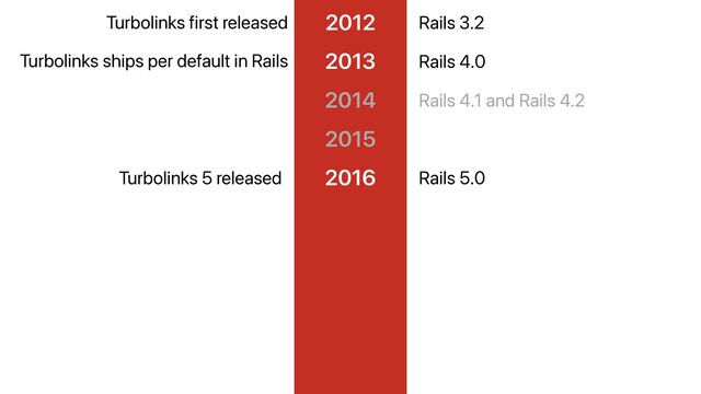 2012
Turbolinks first released Rails 3.2
2013 Rails 4.0
Turbolinks ships per default in Rails
2014
2015
2016
Turbolinks 5 released Rails 5.0
Rails 4.1 and Rails 4.2
