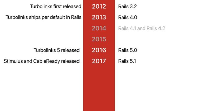 2012
Turbolinks first released Rails 3.2
2017
Stimulus and CableReady released Rails 5.1
2013 Rails 4.0
Turbolinks ships per default in Rails
2014
2015
2016
Turbolinks 5 released Rails 5.0
Rails 4.1 and Rails 4.2
