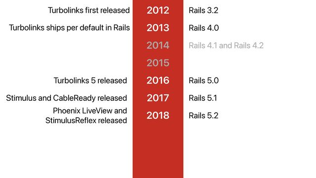 2012
Turbolinks first released Rails 3.2
2017
Stimulus and CableReady released Rails 5.1
2018
Phoenix LiveView and
StimulusReflex released
Rails 5.2
2013 Rails 4.0
Turbolinks ships per default in Rails
2014
2015
2016
Turbolinks 5 released Rails 5.0
Rails 4.1 and Rails 4.2
