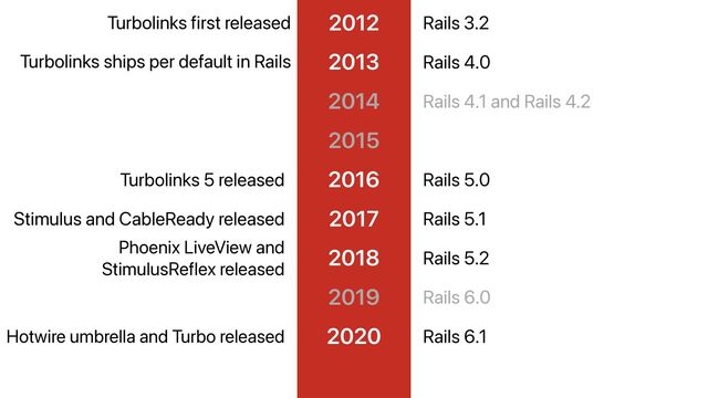 2012
Turbolinks first released Rails 3.2
2017
Stimulus and CableReady released Rails 5.1
2018
Phoenix LiveView and
StimulusReflex released
Rails 5.2
2013 Rails 4.0
Turbolinks ships per default in Rails
2014
2015
2016
Turbolinks 5 released Rails 5.0
Rails 4.1 and Rails 4.2
2019
2020
Hotwire umbrella and Turbo released Rails 6.1
Rails 6.0
