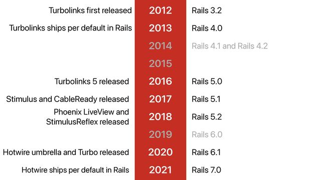 2012
Turbolinks first released Rails 3.2
2017
Stimulus and CableReady released Rails 5.1
2018
Phoenix LiveView and
StimulusReflex released
Rails 5.2
2021 Rails 7.0
Hotwire ships per default in Rails
2013 Rails 4.0
Turbolinks ships per default in Rails
2014
2015
2016
Turbolinks 5 released Rails 5.0
Rails 4.1 and Rails 4.2
2019
2020
Hotwire umbrella and Turbo released Rails 6.1
Rails 6.0
