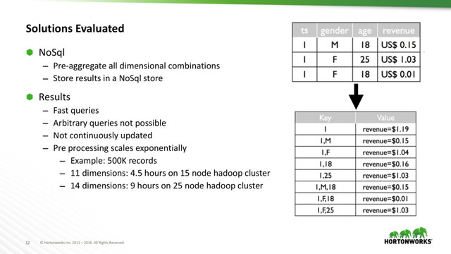 © Hortonworks Inc. 2011 – 2016. All Rights Reserved
12
Solutions Evaluated
⬢ NoSql
– Pre-aggregate all dimensional combinations
– Store results in a NoSql store
⬢ Results
– Fast queries
– Arbitrary queries not possible
– Not continuously updated
– Pre processing scales exponentially
– Example: 500K records
– 11 dimensions: 4.5 hours on 15 node hadoop cluster
– 14 dimensions: 9 hours on 25 node hadoop cluster
