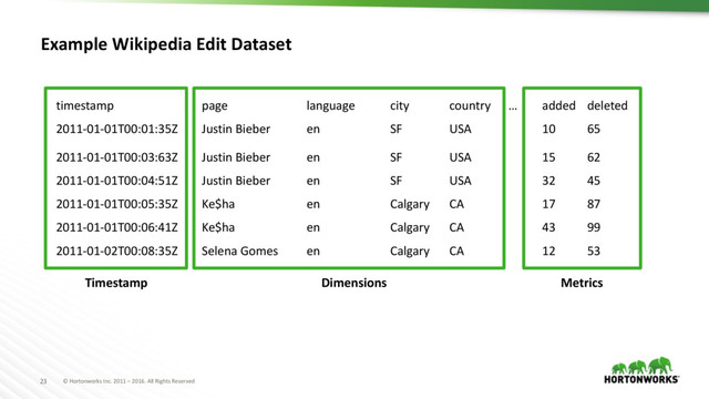 © Hortonworks Inc. 2011 – 2016. All Rights Reserved
23
Example Wikipedia Edit Dataset
timestamp page language city country … added deleted
2011-01-01T00:01:35Z Justin Bieber en SF USA 10 65
2011-01-01T00:03:63Z Justin Bieber en SF USA 15 62
2011-01-01T00:04:51Z Justin Bieber en SF USA 32 45
2011-01-01T00:05:35Z Ke$ha en Calgary CA 17 87
2011-01-01T00:06:41Z Ke$ha en Calgary CA 43 99
2011-01-02T00:08:35Z Selena Gomes en Calgary CA 12 53
Timestamp Dimensions Metrics
