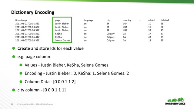 © Hortonworks Inc. 2011 – 2016. All Rights Reserved
26
Dictionary Encoding
⬢ Create and store Ids for each value
⬢ e.g. page column
⬢ Values - Justin Bieber, Ke$ha, Selena Gomes
⬢ Encoding - Justin Bieber : 0, Ke$ha: 1, Selena Gomes: 2
⬢ Column Data - [0 0 0 1 1 2]
⬢ city column - [0 0 0 1 1 1]
timestamp page language city country … added deleted
2011-01-01T00:01:35Z Justin Bieber en SF USA 10 65
2011-01-01T00:03:63Z Justin Bieber en SF USA 15 62
2011-01-01T00:04:51Z Justin Bieber en SF USA 32 45
2011-01-01T00:05:35Z Ke$ha en Calgary CA 17 87
2011-01-01T00:06:41Z Ke$ha en Calgary CA 43 99
2011-01-02T00:08:35Z Selena Gomes en Calgary CA 12 53
