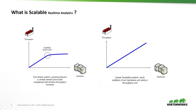 © Hortonworks Inc. 2011 – 2016. All Rights Reserved
5
What is Scalable Realtime Analytics ?

