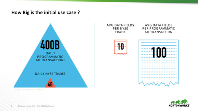 © Hortonworks Inc. 2011 – 2016. All Rights Reserved
9
How Big is the initial use case ?
