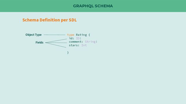 GRAPHQL SCHEMA
Schema Definition per SDL
type Rating {
id: ID!
comment: String!
stars: Int
}
Object Type
Fields
