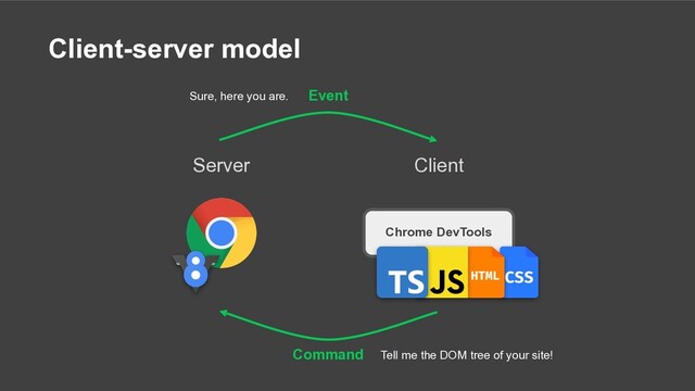 Client-server model
Chrome DevTools
Server Client
Command
Event
Tell me the DOM tree of your site!
Sure, here you are.
