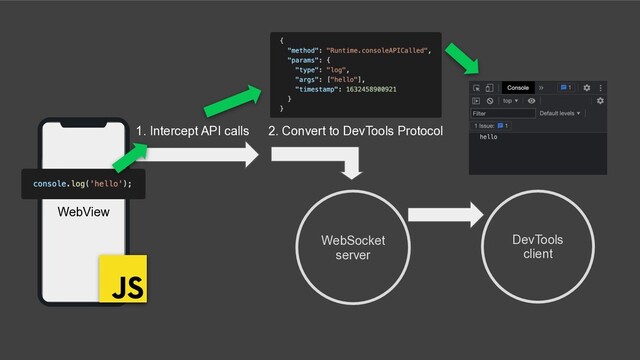 DevTools
client
1. Intercept API calls 2. Convert to DevTools Protocol
WebView
WebSocket
server
