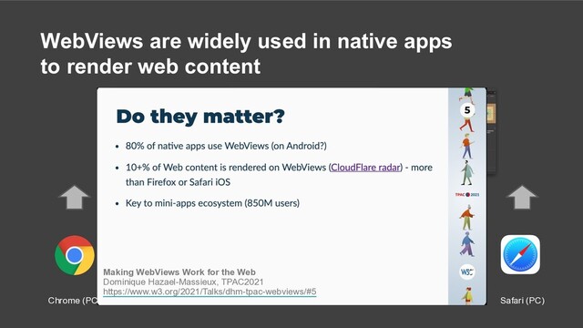 WebViews are widely used in native apps
to render web content
Chrome (PC) Chrome (Android) Safari (iOS) Safari (PC)
WebView
WebView
WebView
WebView
Making WebViews Work for the Web
Dominique Hazael-Massieux, TPAC2021
https://www.w3.org/2021/Talks/dhm-tpac-webviews/#5
