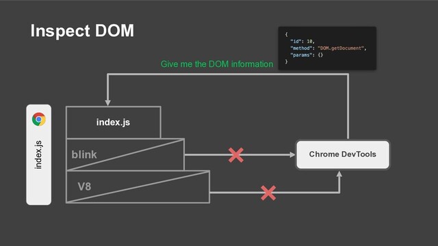 Inspect DOM
Give me the DOM information
blink
V8
Chrome DevTools
index.js
index.js
