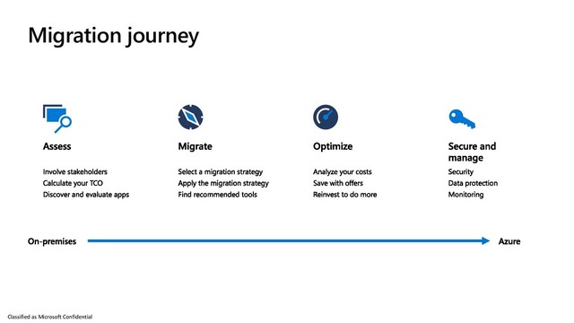 Classified as Microsoft Confidential
Migration journey
