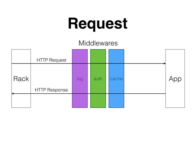 Request
Rack App
Middlewares
log auth cache
HTTP Request
HTTP Response
