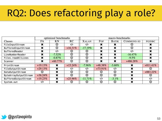 53
RQ2: Does refactoring play a role?
@gustavopinto
