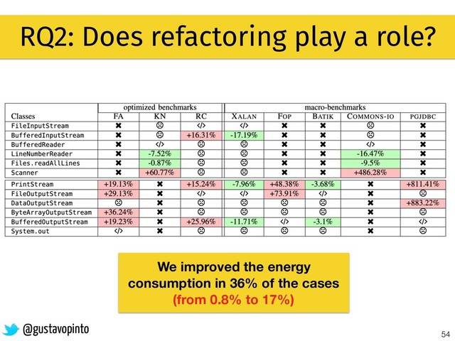 54
RQ2: Does refactoring play a role?
@gustavopinto
We improved the energy
consumption in 36% of the cases
(from 0.8% to 17%)
