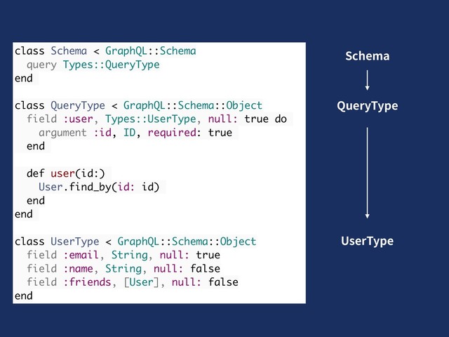 class Schema < GraphQL::Schema
query Types::QueryType
end
class QueryType < GraphQL::Schema::Object
field :user, Types::UserType, null: true do
argument :id, ID, required: true
end
def user(id:)
User.find_by(id: id)
end
end
class UserType < GraphQL::Schema::Object
field :email, String, null: true
field :name, String, null: false
field :friends, [User], null: false
end
Schema
QueryType
UserType
