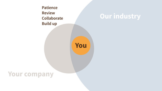 Our industry
Your company
You
Patience
Review
Collaborate
Build up
