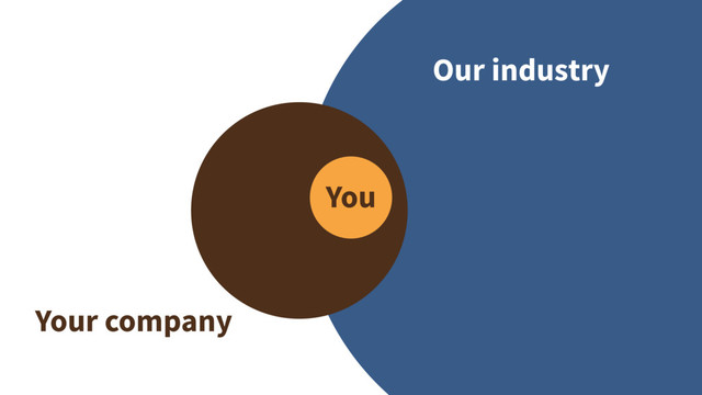 Our industry
Your company
You
