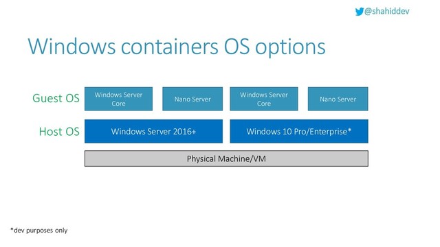 @shahiddev
Windows containers OS options
Physical Machine/VM
Windows Server 2016+ Windows 10 Pro/Enterprise*
Host OS
Windows Server
Core
Nano Server
Windows Server
Core
Nano Server
Guest OS
*dev purposes only
