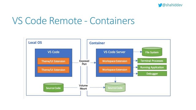 @shahiddev
VS Code Remote - Containers
