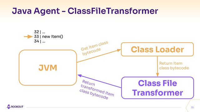 Java Agent - ClassFileTransformer
35
JVM
32 | …
33 | new Item()
34 | …
Class Loader
Get Item class
bytecode
Return Item
class bytecode
Class File
Transformer
Return
transformed Item
class bytecode
