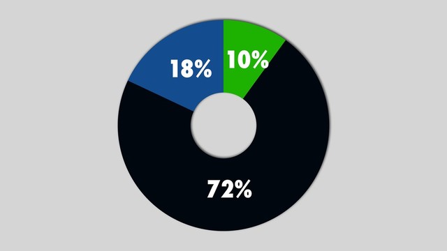 72%
10%
18%
