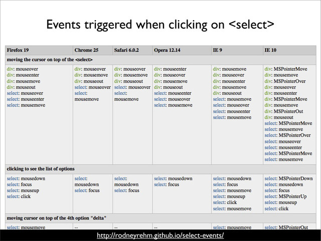 Events triggered when clicking on 
http://rodneyrehm.github.io/select-events/
