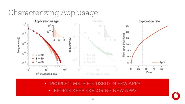 16
• "
~ ( + '
))*),
-
•  = 1.19 ± 0.01
Characterizing App usage
• "
~ ())*
•  = 1.27 ± 0.01
•   ~ 9
• γ = 0.41
• PEOPLE TIME IS FOCUSED ON FEW APPS
• PEOPLE KEEP EXPLORING NEW APPS
