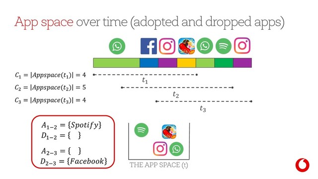 App space over time (adopted and dropped apps)
<)B
= 
<)B
=
B)D
=
B)D = 
D
B
<
< = (<) = 4
B = (B) = 5
D = (D) = 4
THE APP SPACE (t)
