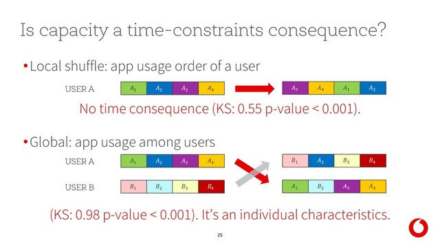 25
•Local shuffle: app usage order of a user
No time consequence (KS: 0.55 p-value < 0.001).
•Global: app usage among users
(KS: 0.98 p-value < 0.001). It’s an individual characteristics.
Is capacity a time-constraints consequence?
<
B
D
T
USER A D
T
<
B
<
B
D
T
USER A <
B
D
T
<
B
D
T
USER B <
B
D
T
