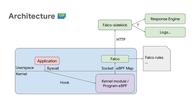 Architecture 🗺
Falco
Userspace
Kernel
Kernel module /
Program eBPF
Falco-sidekick
Response Engine
Application
Syscall
Hook
Logs...
Socket eBPF Map
HTTP
?
Falco rules
...
