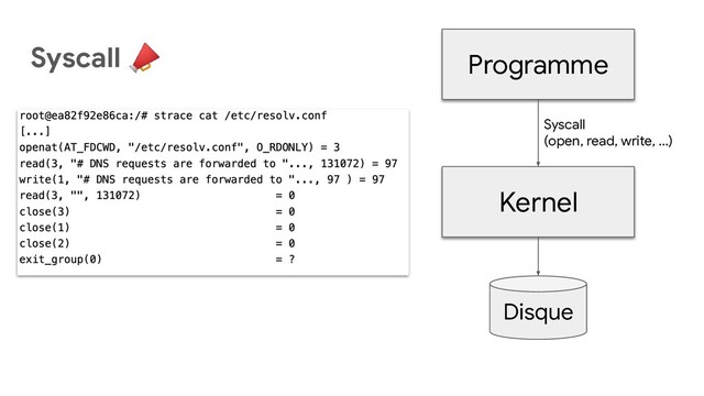 Syscall 📣
Kernel
Disque
Programme
Syscall
(open, read, write, …)
