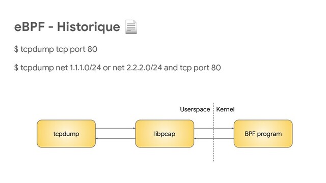 eBPF - Historique 📄
$ tcpdump tcp port 80
$ tcpdump net 1.1.1.0/24 or net 2.2.2.0/24 and tcp port 80
tcpdump libpcap BPF program
Kernel
Userspace
