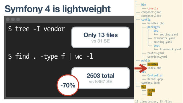 $ tree -I vendor
$ find . -type f | wc -l
Symfony 4 is lightweight
Only 13 files
vs 31 SE
2503 total
vs 8867 SE
-70%
