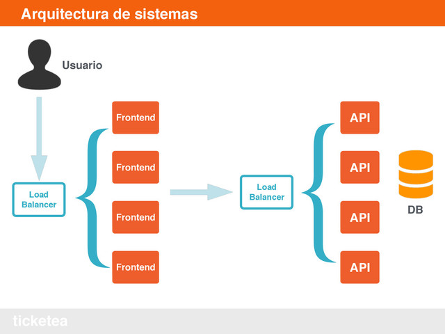 ticketea
Arquitectura de sistemas
API
Load
Balancer
API
API
API
{
Frontend
Frontend
Frontend
Frontend
Load
Balancer
DB
{
Usuario
