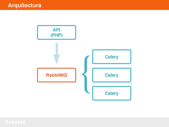 ticketea
Arquitectura
RabbitMQ
API
(PHP)
Celery
Celery
Celery
{
