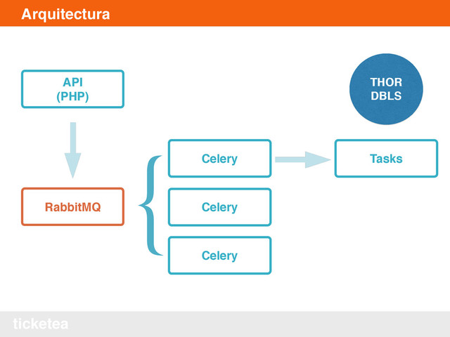 ticketea
Arquitectura
RabbitMQ
API
(PHP)
Celery
Celery
Celery
{
THOR
DBLS
Tasks
